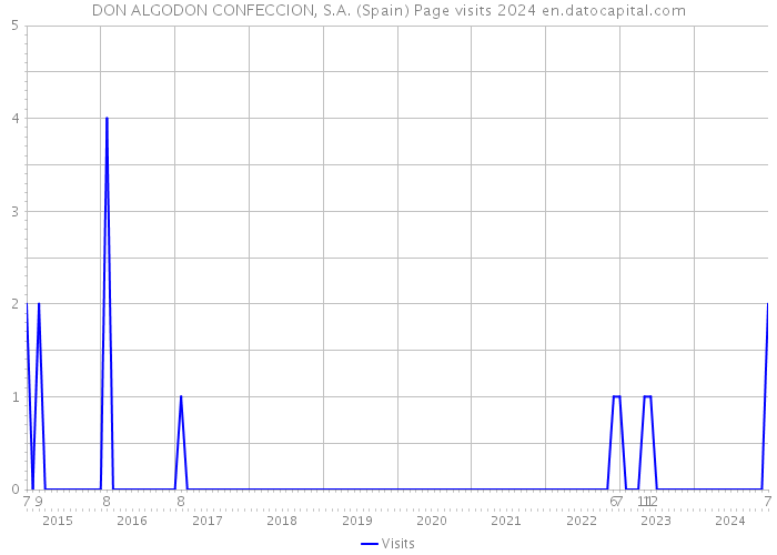 DON ALGODON CONFECCION, S.A. (Spain) Page visits 2024 