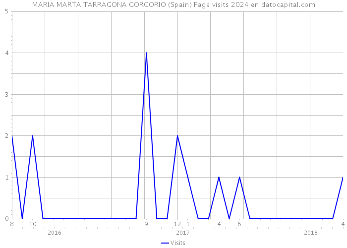 MARIA MARTA TARRAGONA GORGORIO (Spain) Page visits 2024 