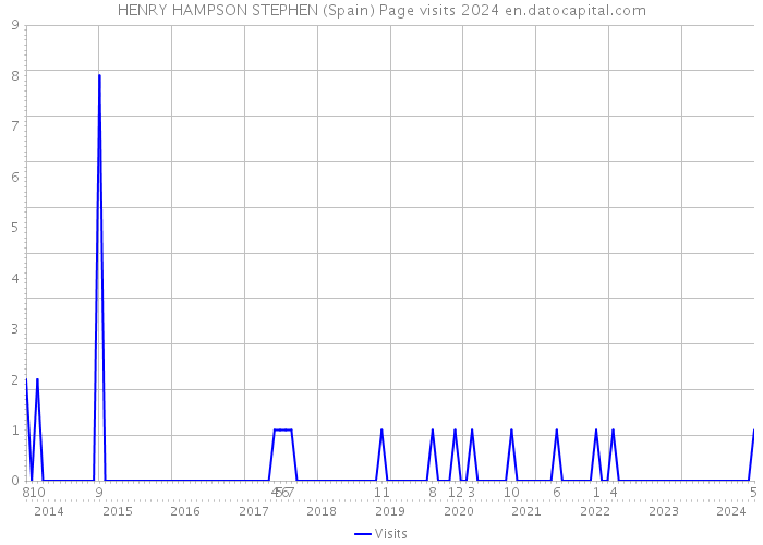 HENRY HAMPSON STEPHEN (Spain) Page visits 2024 