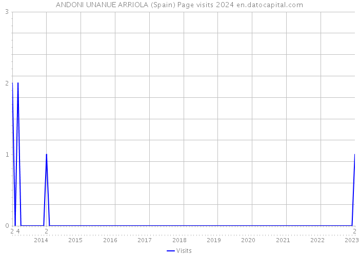 ANDONI UNANUE ARRIOLA (Spain) Page visits 2024 