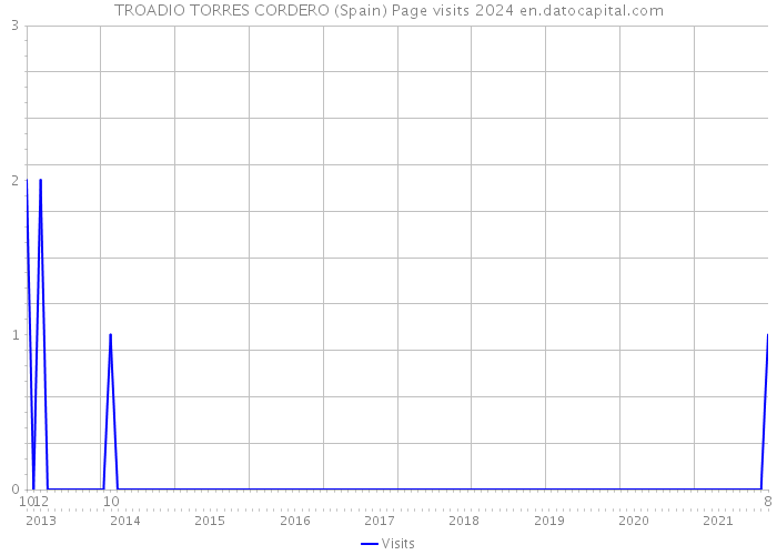 TROADIO TORRES CORDERO (Spain) Page visits 2024 