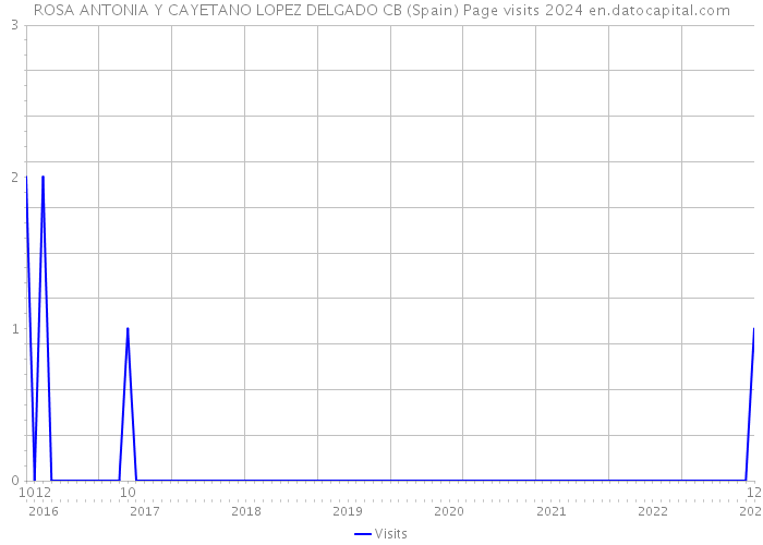ROSA ANTONIA Y CAYETANO LOPEZ DELGADO CB (Spain) Page visits 2024 