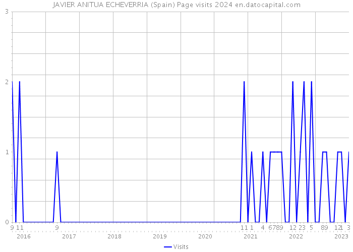 JAVIER ANITUA ECHEVERRIA (Spain) Page visits 2024 