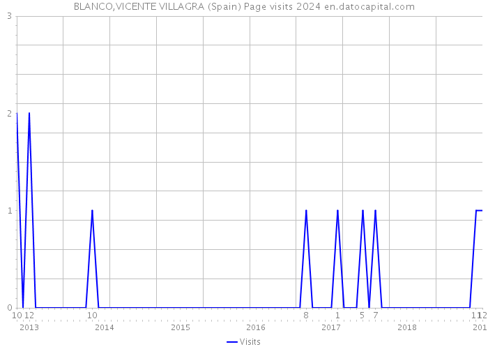 BLANCO,VICENTE VILLAGRA (Spain) Page visits 2024 