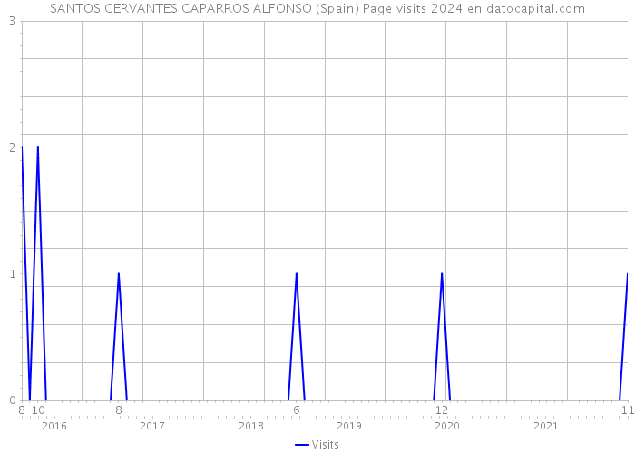SANTOS CERVANTES CAPARROS ALFONSO (Spain) Page visits 2024 
