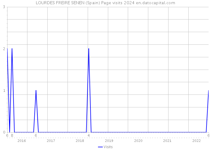 LOURDES FREIRE SENEN (Spain) Page visits 2024 