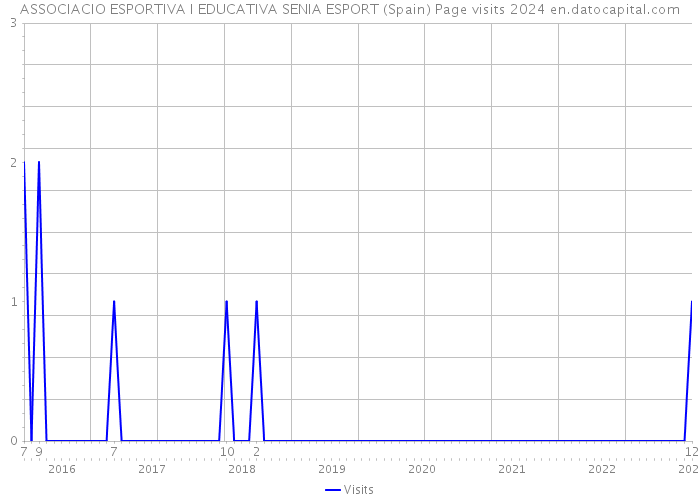 ASSOCIACIO ESPORTIVA I EDUCATIVA SENIA ESPORT (Spain) Page visits 2024 