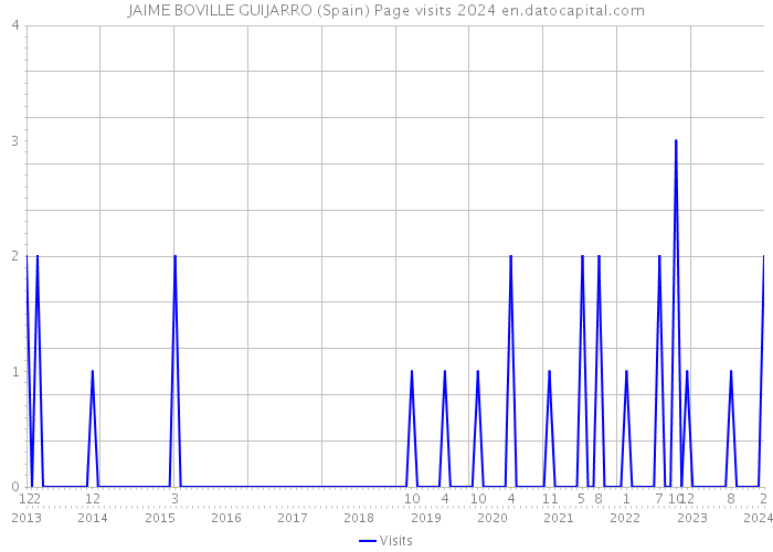 JAIME BOVILLE GUIJARRO (Spain) Page visits 2024 