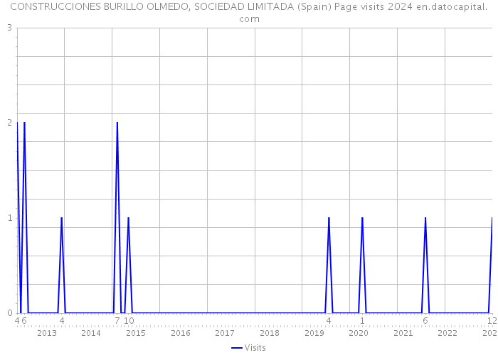 CONSTRUCCIONES BURILLO OLMEDO, SOCIEDAD LIMITADA (Spain) Page visits 2024 