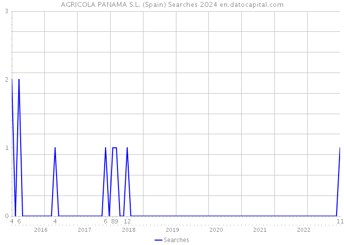 AGRICOLA PANAMA S.L. (Spain) Searches 2024 