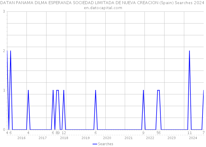 DATAN PANAMA DILMA ESPERANZA SOCIEDAD LIMITADA DE NUEVA CREACION (Spain) Searches 2024 