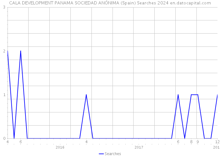 CALA DEVELOPMENT PANAMA SOCIEDAD ANÓNIMA (Spain) Searches 2024 