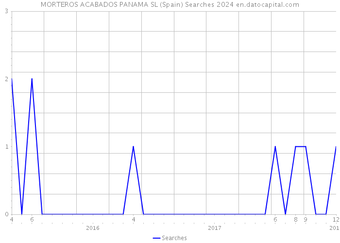 MORTEROS ACABADOS PANAMA SL (Spain) Searches 2024 