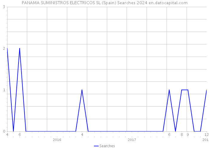 PANAMA SUMINISTROS ELECTRICOS SL (Spain) Searches 2024 