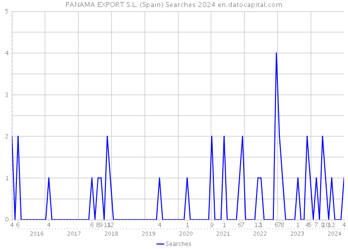 PANAMA EXPORT S.L. (Spain) Searches 2024 