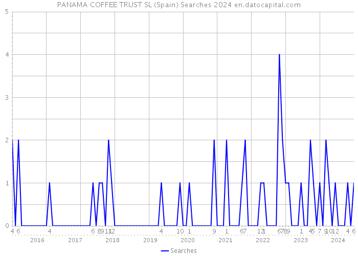PANAMA COFFEE TRUST SL (Spain) Searches 2024 