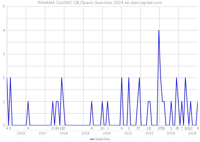 PANAMA CLASSIC CB (Spain) Searches 2024 