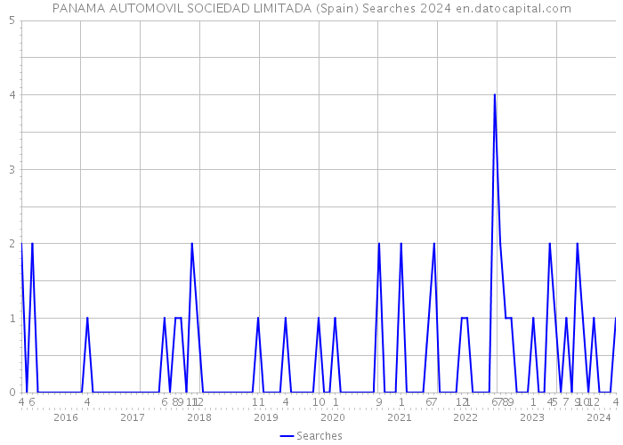 PANAMA AUTOMOVIL SOCIEDAD LIMITADA (Spain) Searches 2024 
