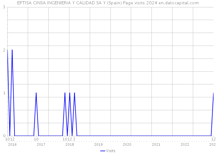 EPTISA CINSA INGENIERIA Y CALIDAD SA Y (Spain) Page visits 2024 
