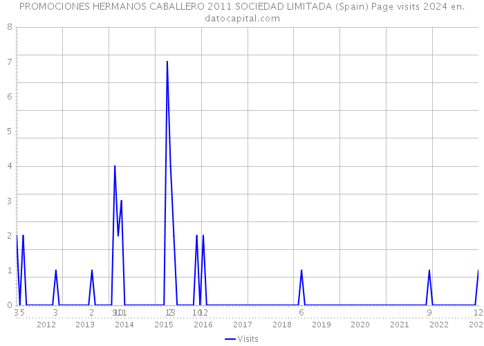 PROMOCIONES HERMANOS CABALLERO 2011 SOCIEDAD LIMITADA (Spain) Page visits 2024 