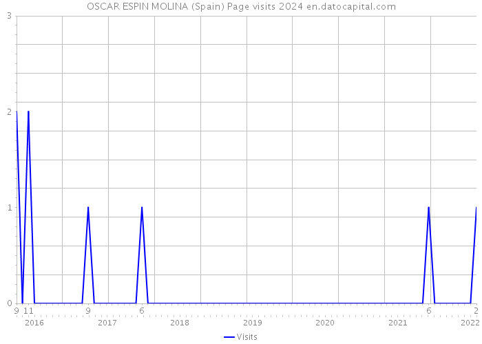 OSCAR ESPIN MOLINA (Spain) Page visits 2024 