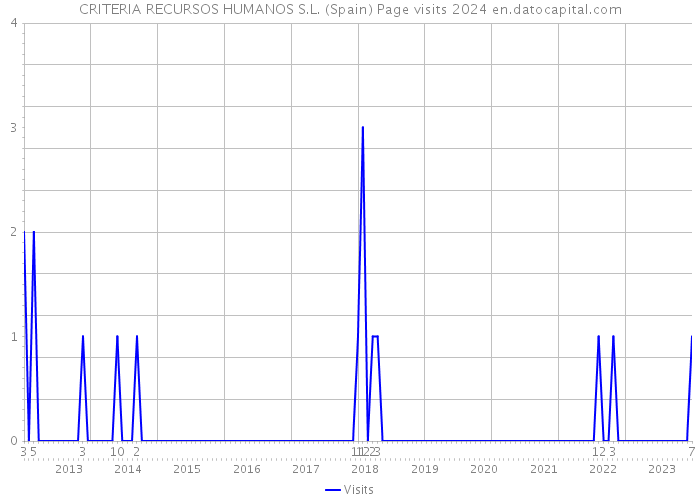 CRITERIA RECURSOS HUMANOS S.L. (Spain) Page visits 2024 