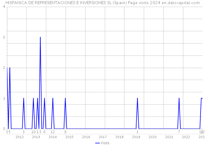 HISPANICA DE REPRESENTACIONES E INVERSIONES SL (Spain) Page visits 2024 