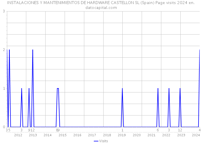 INSTALACIONES Y MANTENIMIENTOS DE HARDWARE CASTELLON SL (Spain) Page visits 2024 