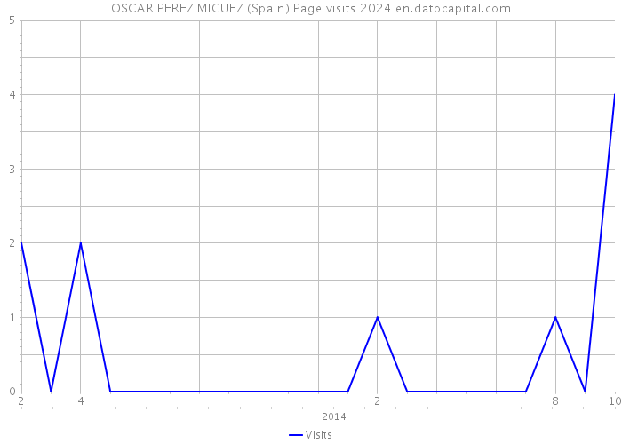 OSCAR PEREZ MIGUEZ (Spain) Page visits 2024 