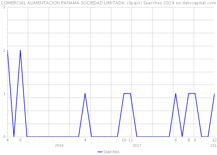 COMERCIAL ALIMENTACION PANAMA SOCIEDAD LIMITADA. (Spain) Searches 2024 