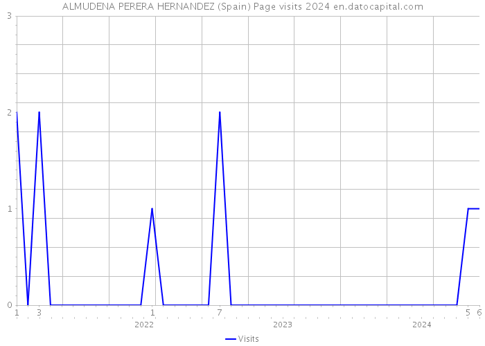 ALMUDENA PERERA HERNANDEZ (Spain) Page visits 2024 