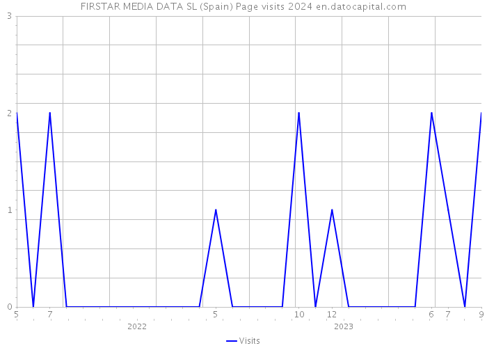 FIRSTAR MEDIA DATA SL (Spain) Page visits 2024 