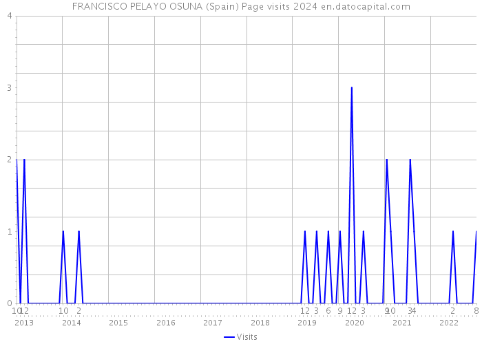 FRANCISCO PELAYO OSUNA (Spain) Page visits 2024 