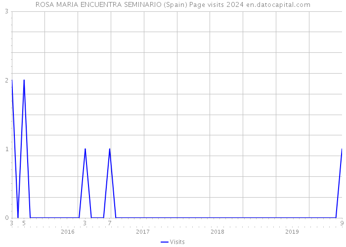 ROSA MARIA ENCUENTRA SEMINARIO (Spain) Page visits 2024 