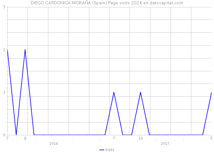 DIEGO CARDONIGA MORAÑA (Spain) Page visits 2024 