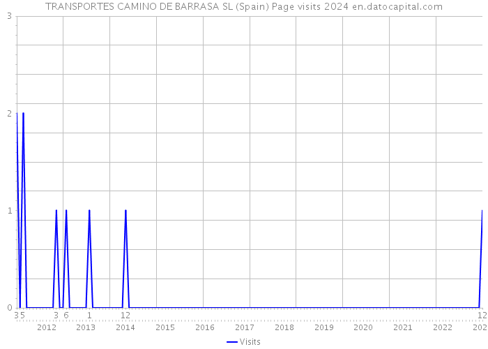 TRANSPORTES CAMINO DE BARRASA SL (Spain) Page visits 2024 