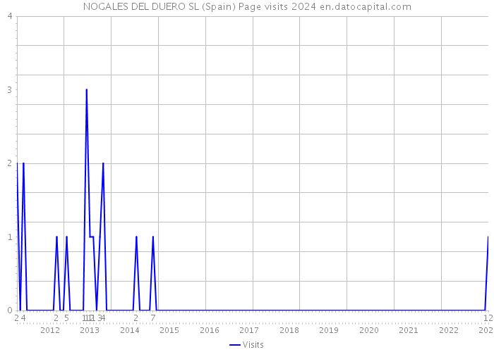 NOGALES DEL DUERO SL (Spain) Page visits 2024 