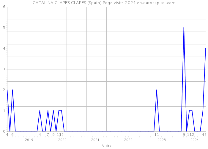 CATALINA CLAPES CLAPES (Spain) Page visits 2024 