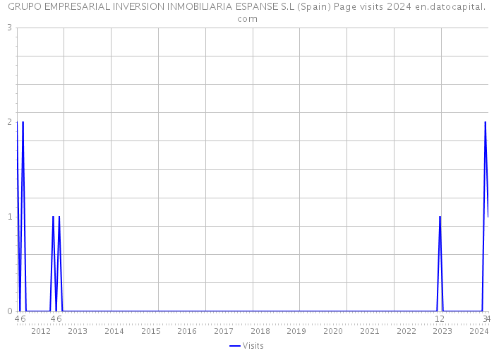 GRUPO EMPRESARIAL INVERSION INMOBILIARIA ESPANSE S.L (Spain) Page visits 2024 