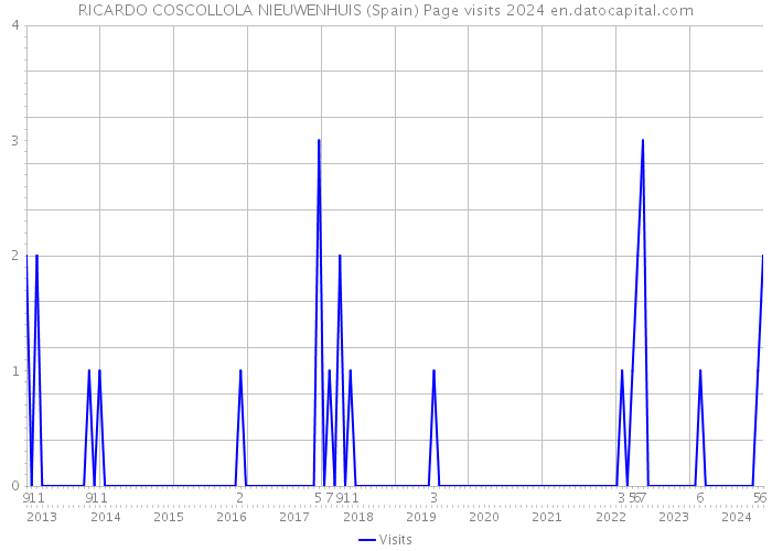 RICARDO COSCOLLOLA NIEUWENHUIS (Spain) Page visits 2024 