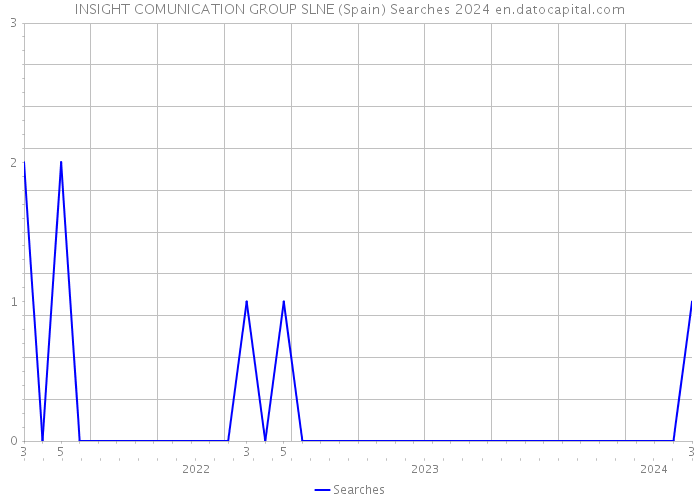 INSIGHT COMUNICATION GROUP SLNE (Spain) Searches 2024 