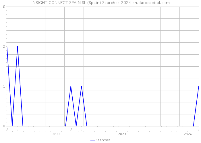 INSIGHT CONNECT SPAIN SL (Spain) Searches 2024 
