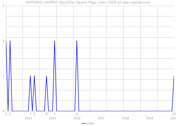 ANTONIO CASTRO VILLASOL (Spain) Page visits 2024 