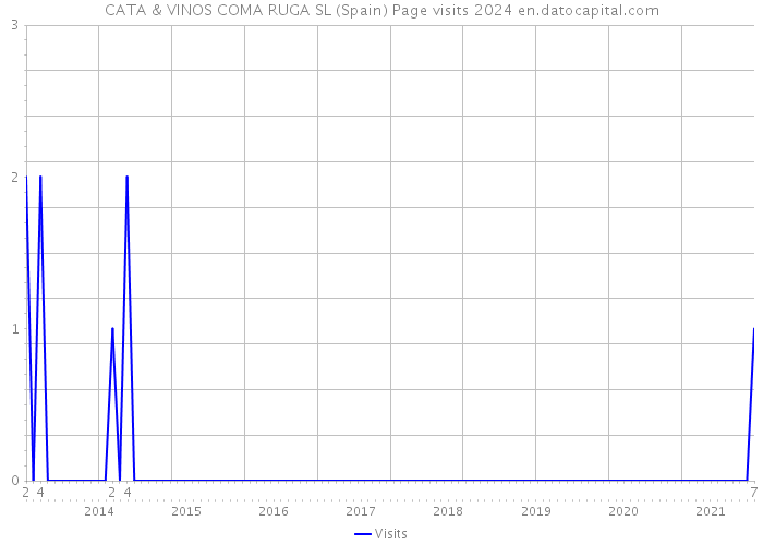 CATA & VINOS COMA RUGA SL (Spain) Page visits 2024 