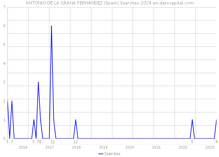 ANTONIO DE LA GRANA FERNANDEZ (Spain) Searches 2024 