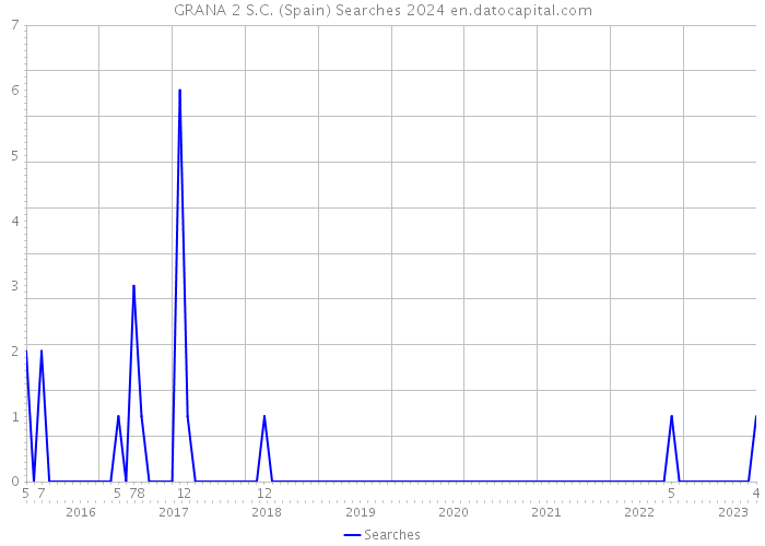 GRANA 2 S.C. (Spain) Searches 2024 