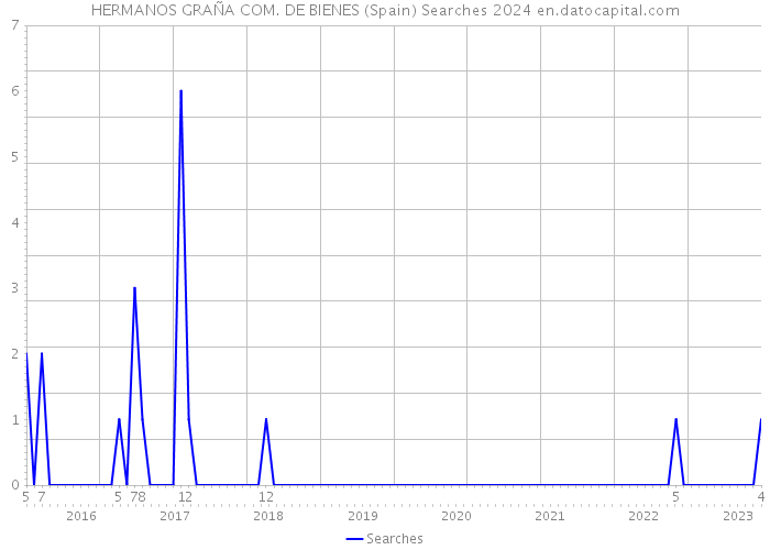 HERMANOS GRAÑA COM. DE BIENES (Spain) Searches 2024 