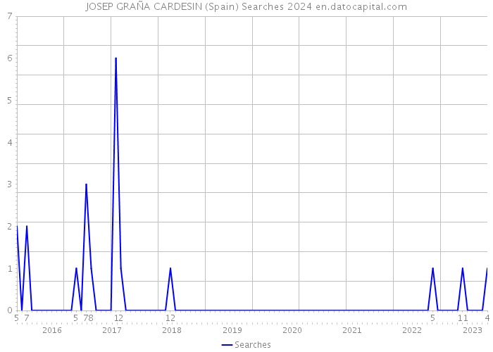 JOSEP GRAÑA CARDESIN (Spain) Searches 2024 