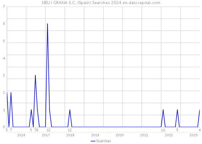 NEU I GRANA S.C. (Spain) Searches 2024 