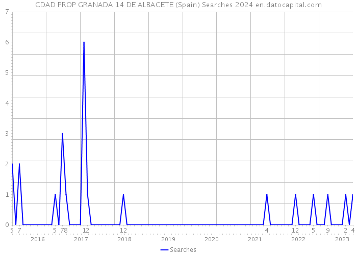 CDAD PROP GRANADA 14 DE ALBACETE (Spain) Searches 2024 